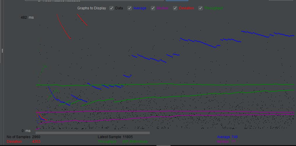 graph results