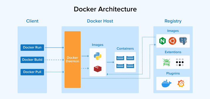 Docker Architecture