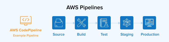 AWS Pipelines