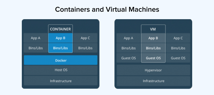 Containers and Virtual Machines