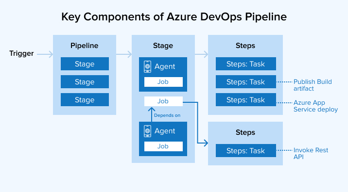 Key Components of Azure DevOps Pipeline