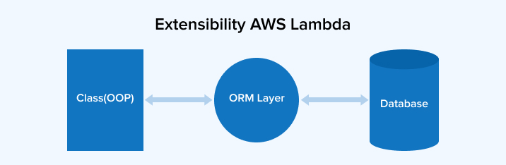 Object-relational Mapping (ORM)