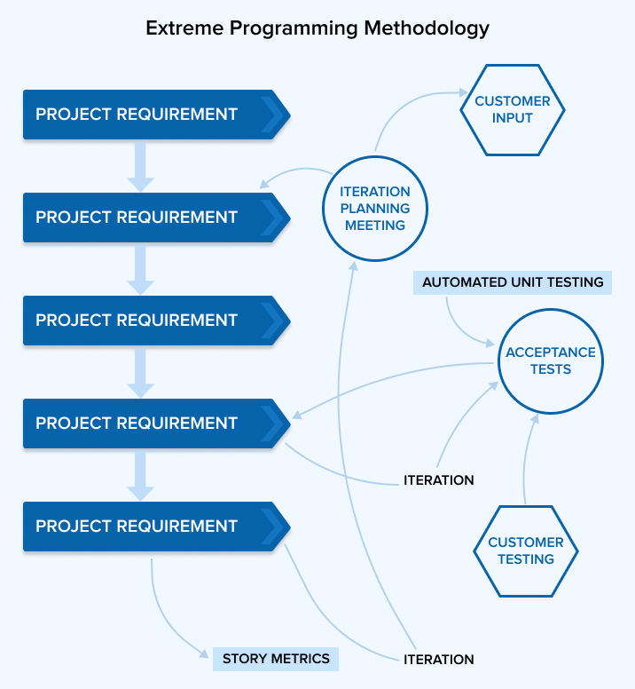 Extreme Programming Methodology