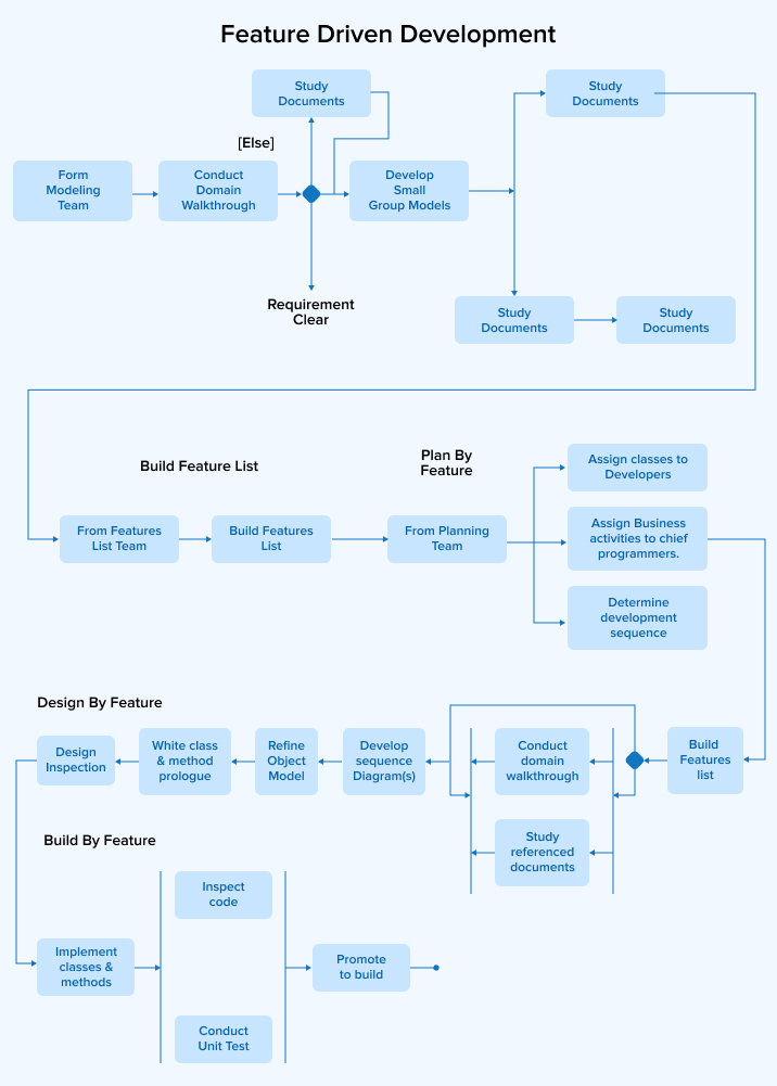 Feature Driven Development