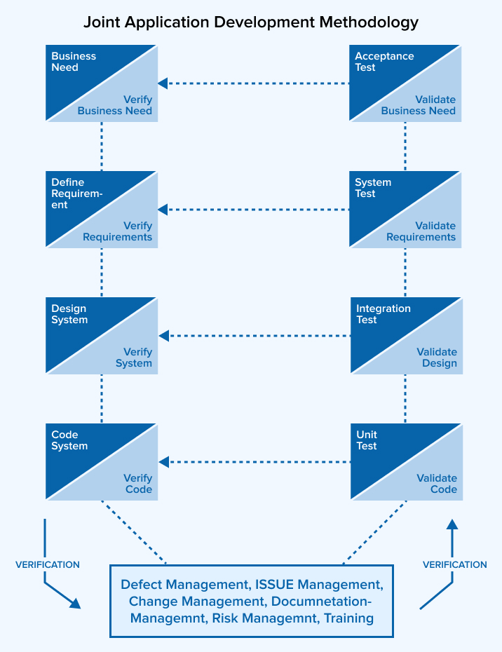 Joint Application Development Methodology