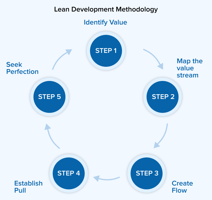 Lean Development Methodology