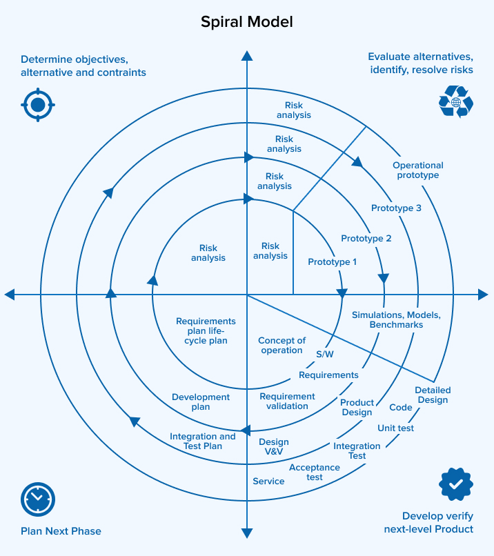 Spiral Model