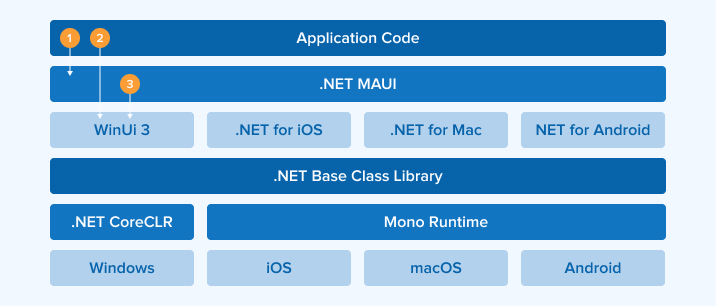 How does .NET MAUI work