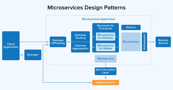 Microservices Design Patterns